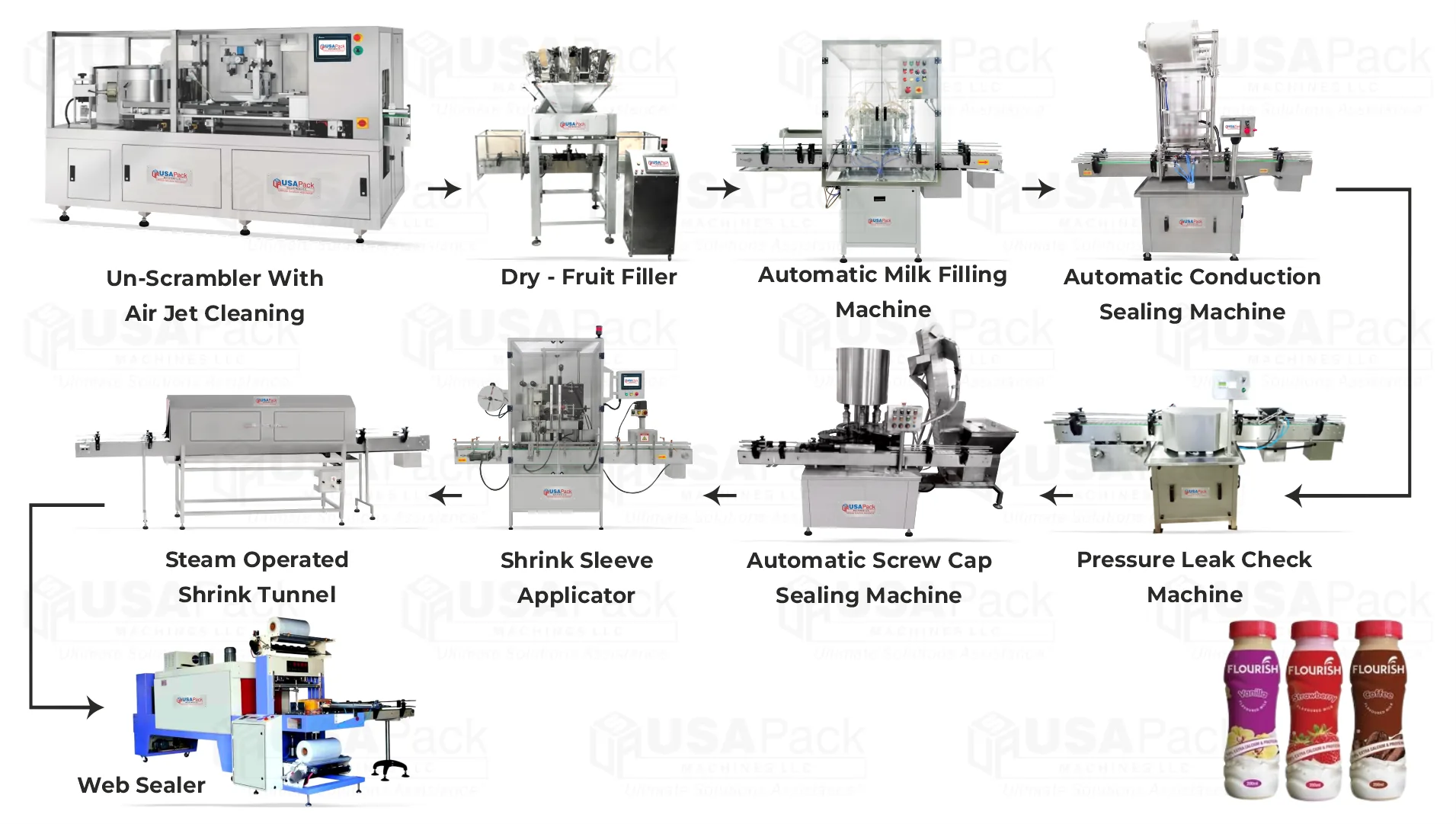 Complete Flavoured Milk- Butter Milk- Lassi Packaging Line For PP Bottles