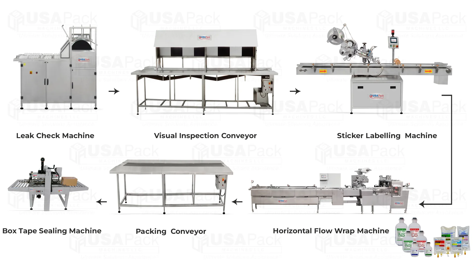 Complete I. V. Packaging Line (Large Volume Parenterals - IV Fluid Bags Bottles)