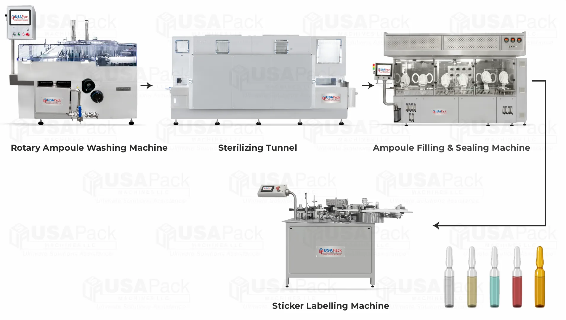 Complete Injectable Ampoule Packaging Line-USA Pack Machines LLC